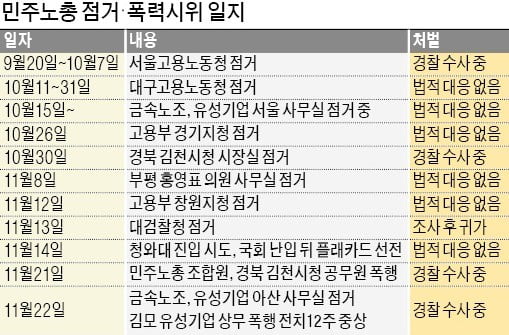 폭행 사과 없는 민노총의 '적반하장 시위'…경찰 방관이 무법 키웠다