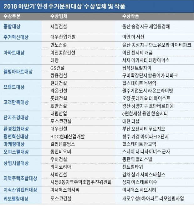 아름다운 조경·뛰어난 조망…아파트의 품격을 높이다