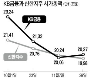 SKT, 12위→6위 '껑충'…포스코는 '하락'