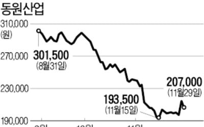 물류社 인수로 출렁인 동원산업 주가