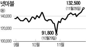 신작 기대로 반등하는 넷마블…"中 출시 허가 리스크는 부담"