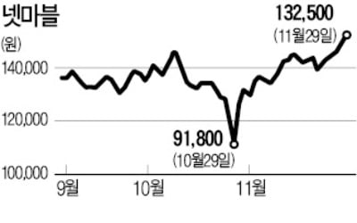 신작 기대로 반등하는 넷마블…"中 출시 허가 리스크는 부담"