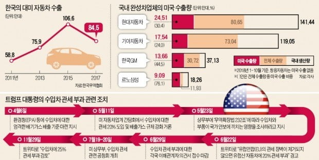 현대·기아차 50만대 수출 끊기고…르노삼성·한국GM 생산량 '반토막'