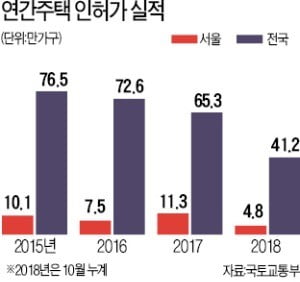 올해 서울 주택 인·허가 '반토막'…2~3년 뒤 집값 '불안'