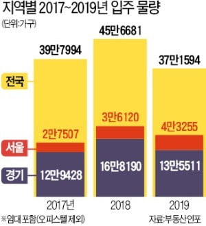 내년 서울 아파트 입주 20% 늘어…4만3255가구 중 강동구에만 1만