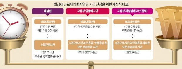 최저임금 산정때 토요일만 제외, 주휴일은 방치…땜질 처방하나