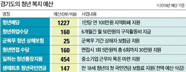 이재명 '청년 연금' 급브레이크…민주당 장악 경기도의회, 사업예산 전액 삭감