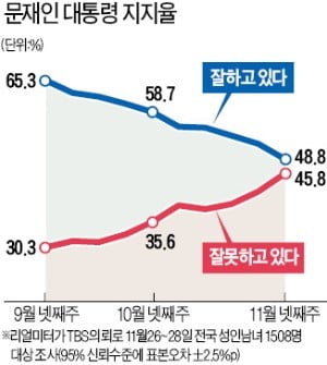 충청·중도층도 등 돌려…문재인 대통령 지지율 48.8% '취임후 최저'