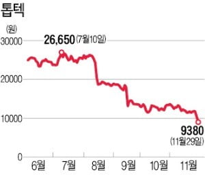 사장 등 전·현직 임직원 구속…톱텍 주가 20% 급락