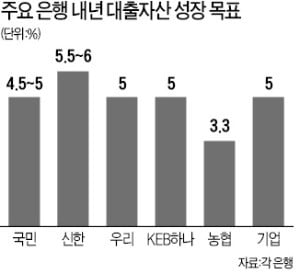 내년 실적 목표 줄줄이 낮춰 잡는 은행들