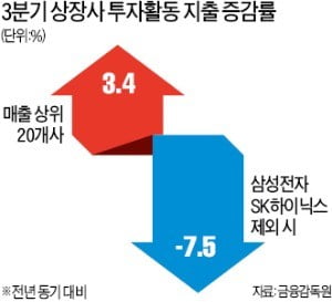 반도체 투톱 빼면…투자지출 7.5% 줄었다