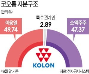 이웅열 코오롱 회장 "절대 경영 복귀 안해…아들, 능력 없으면 주식 1株도 안 물려줄 것"