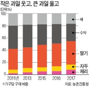 내년엔 샐러드·작은 과일·편의점 디저트가 뜬다