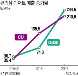 내년엔 샐러드·작은 과일·편의점 디저트가 뜬다