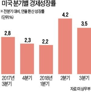 美 성장률 '年 3% 고지'…13년 만에 달성 눈앞