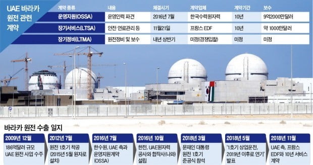 UAE원전 장기정비 돌연 '경쟁입찰'…한수원 '독점 운영권' 날아갈 위기