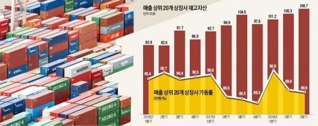 대기업도 재고 쌓여간다…환차손·인건비까지 '3중 한파'에 몸살