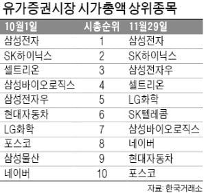 SKT, 12위→6위 '껑충'…포스코는 '하락'