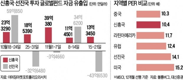 "신흥국 증시 저평가" 자금 유입…선진국보다 성과 좋네