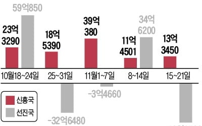 "신흥국 증시 저평가" 자금 유입…선진국보다 성과 좋네