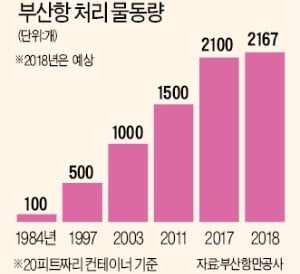 올해 부산항 물동량 '사상 최대'