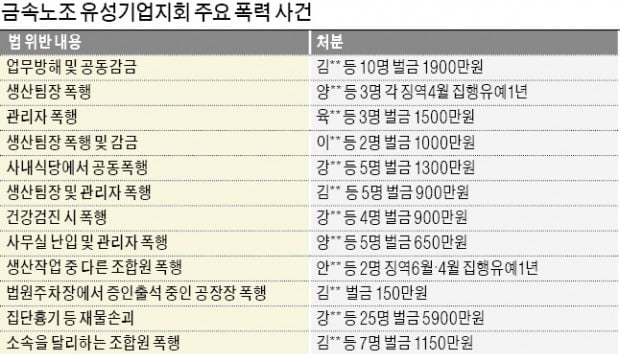 "유성기업 노조, 7년간 임직원 상습 폭행…유죄만 64건"