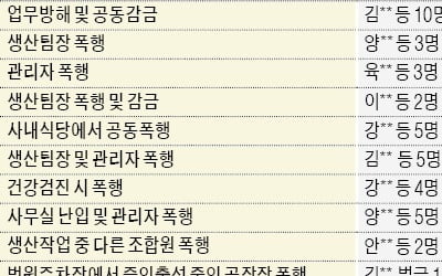 "유성기업 노조, 7년간 임직원 상습 폭행…유죄만 64건"