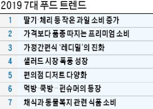 내년엔 샐러드·작은 과일·편의점 디저트가 뜬다