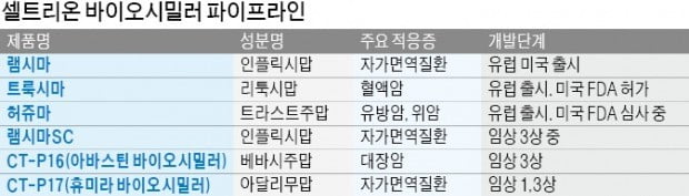 셀트리온 바이오시밀러 '트룩시마' FDA 승인…5조원 美 혈액암 치료시장 뚫었다