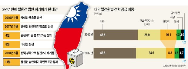 대만 '탈원전' 탓에 대정전 겪은 후 국민투표로 폐기