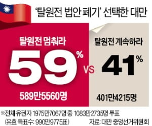 대만 '탈원전' 탓에 대정전 겪은 후 국민투표로 폐기