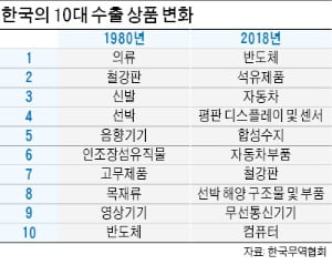 중국 수출 가파른 증가세…2009년부터 세계 1위