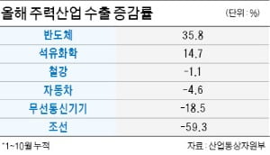 한국경제 키운 수출…올해 첫 6000억 달러 돌파할듯