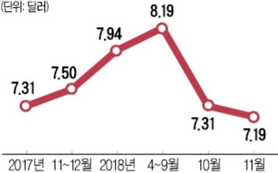 D램 고정價 두 달 새 12% 하락