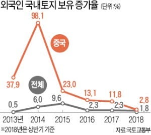 시들해진 외국인 토지 투자…올 상반기 1.8% 증가 그쳐