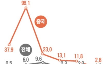 시들해진 외국인 토지 투자…올 상반기 1.8% 증가 그쳐