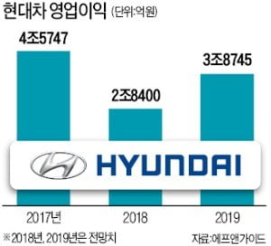 현대車는 자사주 매입에 주가 급등