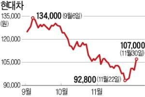 현대車는 자사주 매입에 주가 급등