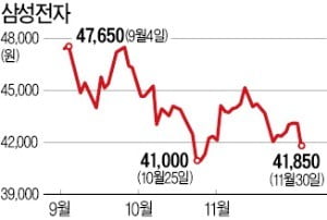 삼성전자, 자사주 22兆 소각에도…