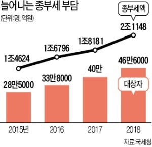 올 종부세 납부 대상 46만6000명…고지액 2조원 넘었다