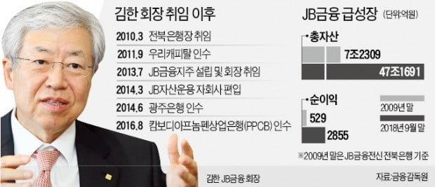 김한 JB금융 회장 용퇴 결정…"박수 받을 때 떠나겠다"