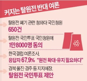 野 "脫원전 정책 국민투표로 결정하자"…靑 국민청원도 2만건 육박