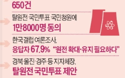 野 "脫원전 정책 국민투표로 결정하자"…靑 국민청원도 2만건 육박