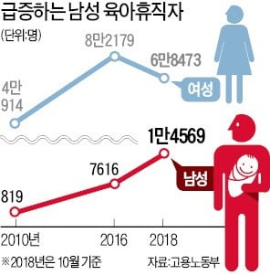 男 육아휴직자 8년새 16배↑…쑥쑥 크는 '라테 파파' 시장