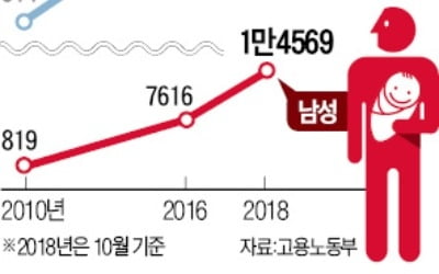 男 육아휴직자 8년새 16배↑…쑥쑥 크는 '라테 파파' 시장