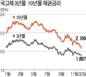 거꾸로 간 시장…장기채 금리·원화가치 동반 하락