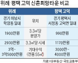 평택 고덕은 그냥 타운…위례는 희망타운