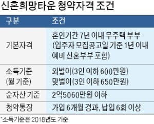 평택 고덕은 그냥 타운…위례는 희망타운