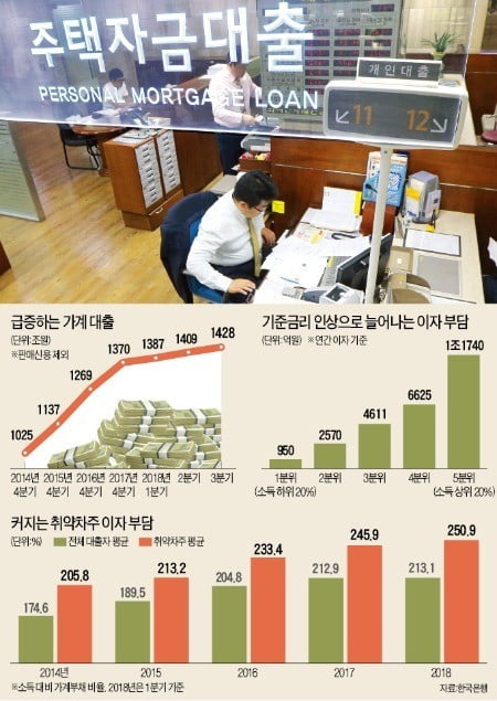 시장금리도 줄줄이 오른다…가계 이자부담 年2조6500억 증가