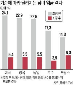 男女 임금격차는 20%일까, 5%일까